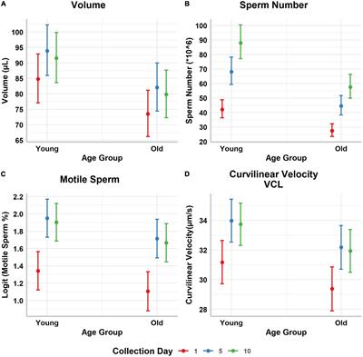 Pre-but not post-meiotic senescence affects sperm quality and reproductive success in the North African houbara <mark class="highlighted">bustard</mark>